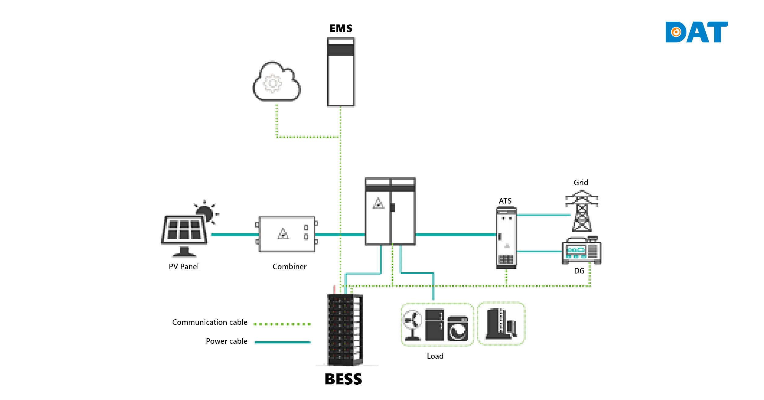 Energy storage solution (ESS) for industrial and commercial sector