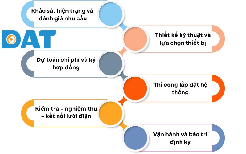 Quy trình lắp đặt hệ thống điện năng lượng mặt trời