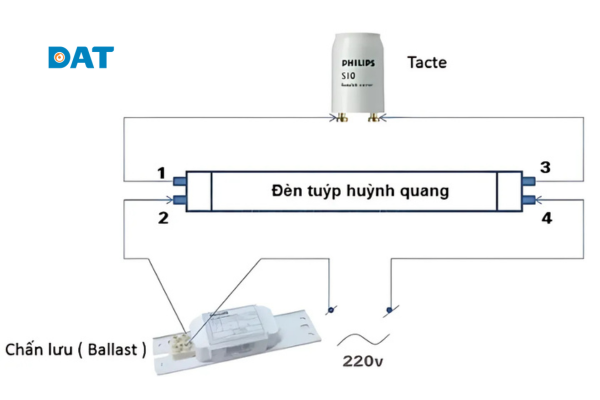 Cấu tạo cơ bản và chức năng điều chỉnh dòng điện của ballast trong hệ thống đèn.