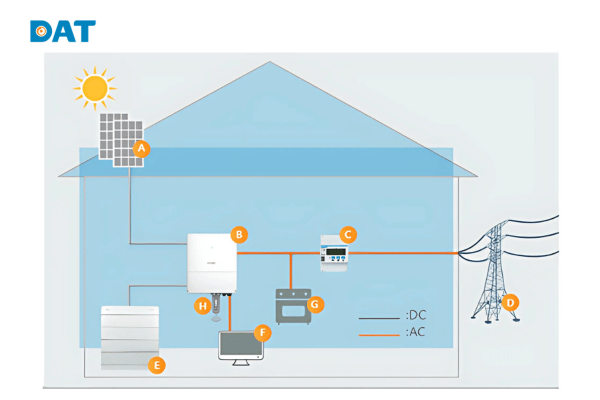 Sơ đồ dòng năng lượng của inverter hybrid 10kW