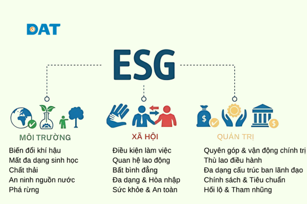 Hình minh họa ba trụ cột ESG là gì giúp doanh nghiệp phát triển bền vững