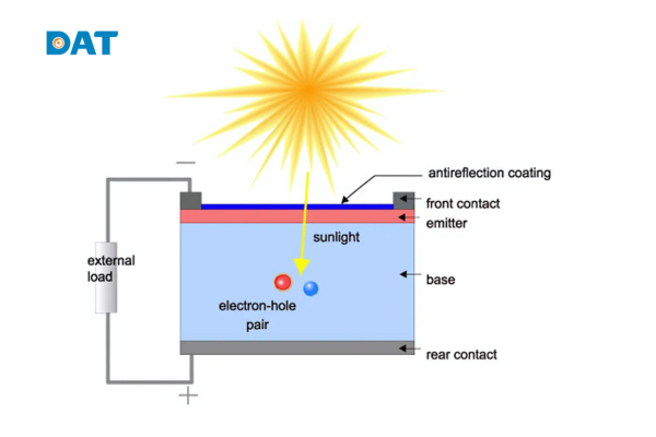 Biểu đồ các yếu tố ảnh hưởng đến quang thông: hiệu suất pin mặt trời, hiệu suất phát quang của LED, bộ điều khiển sạc và điều kiện môi trường như nhiệt độ và độ ẩm.