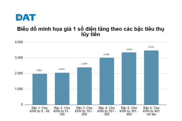 Biểu đồ minh họa giá 1 số điện tăng theo các bậc tiêu thụ lũy tiến.