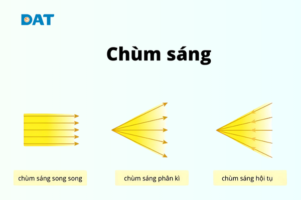 Hình ảnh minh họa các loại chùm sáng là gì phổ biến
