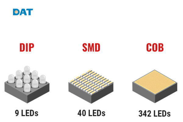So sánh smd cob dip, smd là gì, công nghệ smd trong chiếu sáng