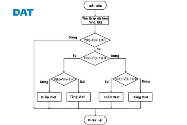 Thuật toán P&Q là thuật toán đơn giản đo lường công suất tối đa inverter