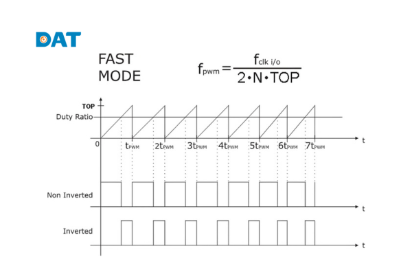 Sơ đồ nguyên lý tạo tín hiệu PWM bằng phương pháp so sánh 
