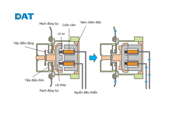 Cấu tạo công tắc một chiều DC: Tiếp điểm, cơ chế dập hồ quang, cuộn dây, lõi sắt, vỏ bảo vệ
