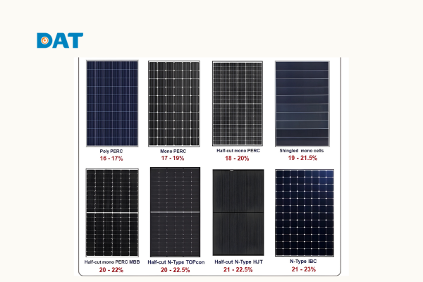 Hiệu suất chuyển đổi pin mặt trời Mono, Poly, Thin-film thực tế.