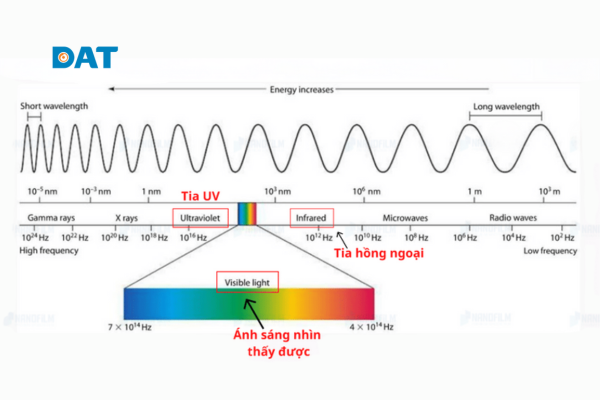 Tia IR là gì – Minh họa vị trí tia hồng ngoại trong phổ điện từ