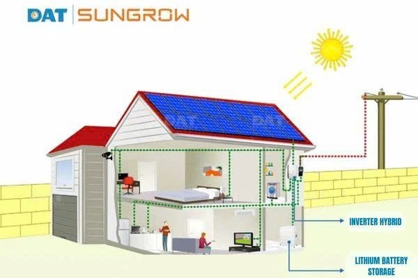 Solar Inverter Hybrid + Battery Storage = Saving and Sustainability