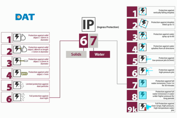 Bảng tham chiếu xếp hạng IP mô tả chi tiết ý nghĩa từng cấp độ bảo vệ.