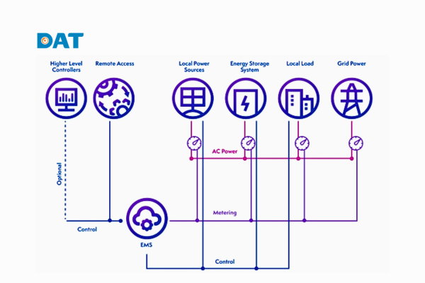 Sơ đồ nguyên lý hệ thống EMS (Energy Management System) kết nối nguồn điện, lưu trữ năng lượng, phụ tải và lưới điện để tối ưu quản lý