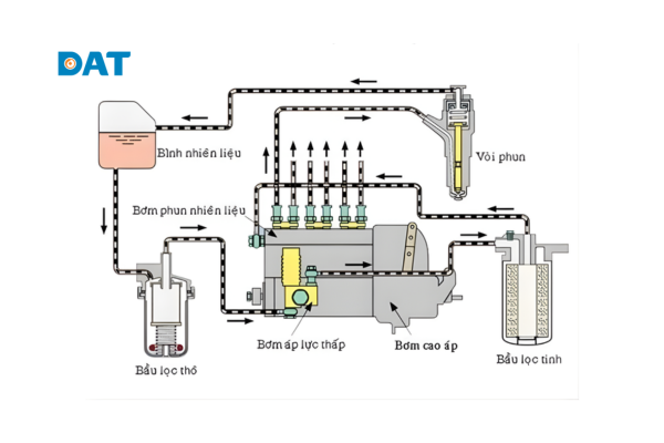 Sơ đồ minh họa nguyên lý nén cháy của động cơ diesel.