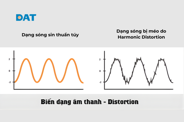 Đồ thị so sánh dạng sóng sin thuần túy và dạng sóng bị méo do harmonic distortion.