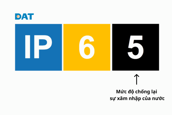 Hình minh họa ý nghĩa chữ số thứ hai trong xếp hạng IP – khả năng chống nước.