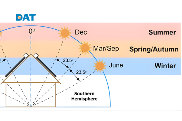 Góc nghiêng điều chỉnh theo mùa của tấm pin mặt trời