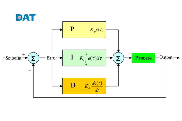 Phân biệt PID-s và PID-p là hai loại lỗi PID phổ biến.