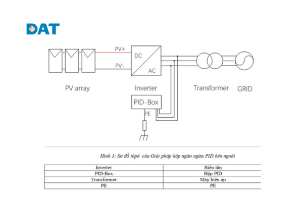 Sử dụng bộ Phục hồi PID (PID Box) là một trong những cách khắc phục lỗi PID hiệu quả cho các hệ thống hiện hữu.