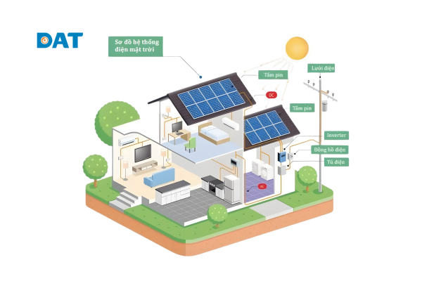 Tấm pin PV, bộ biến tần và hệ thống lưu trữ điện năng lượng mặt trời