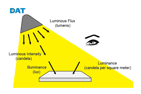 Độ chói bị ảnh hưởng bởi bề mặt phản chiếu và nguồn sáng