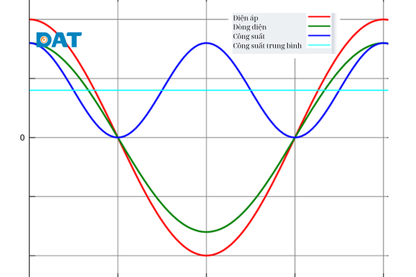 Tam giác công suất trong mạch điện xoay chiều với các thành phần P, Q và S.