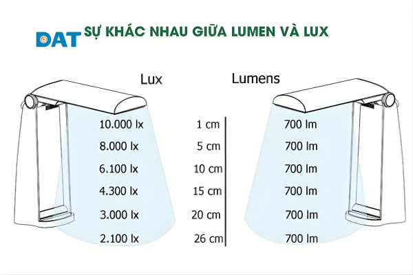  Định nghĩa độ rọi lux là gì - đơn vị đo ánh sáng trên một mét vuông.