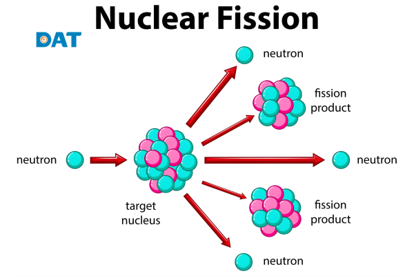 Sơ đồ minh họa khái niệm điện hạt nhân từ phản ứng phân hạch.