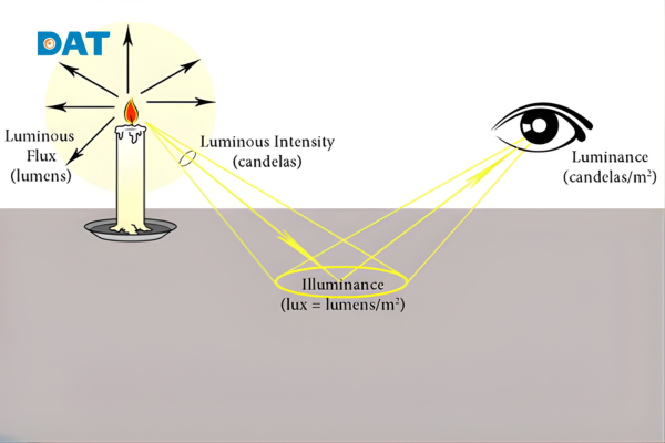Lux thể hiện cường độ ánh sáng thực tế lên bề mặt
