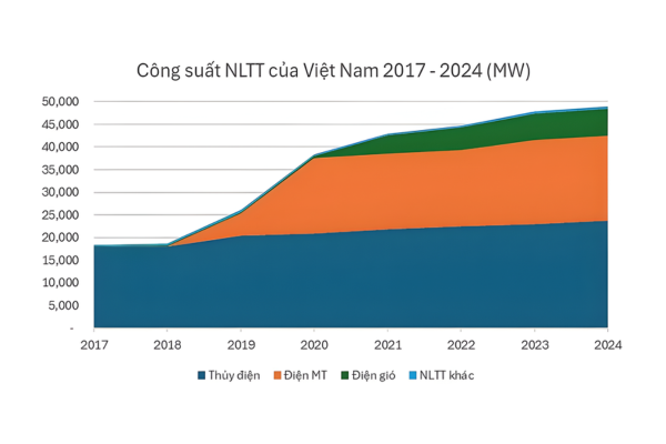 Biểu đồ cơ cấu nguồn điện Việt Nam với sự gia tăng của năng lượng tái tạo nhờ chính sách FIT.