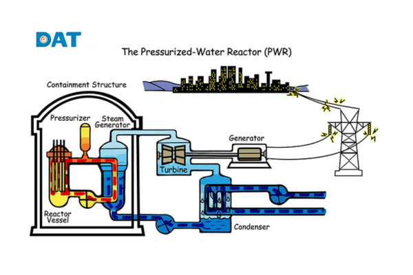 Sơ đồ nguyên lý hoạt động chi tiết của nhà máy nhiệt điện hạt nhân.