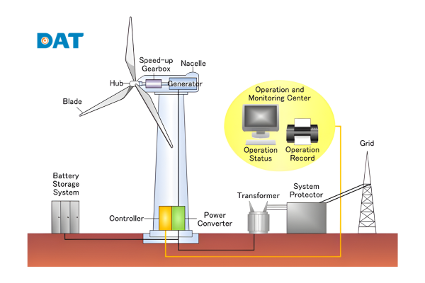 Cơ chế khai thác và các cách thu năng lượng gió