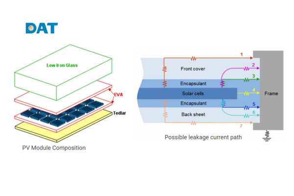 Nguyên nhân gây ra lỗi PID là sự kết hợp của 3 yếu tố: điện áp hệ thống, vật liệu tấm pin và điều kiện môi trường.