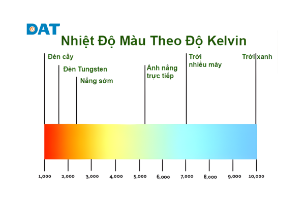 Các mức nhiệt độ màu từ ánh sáng ấm đến lạnh trong hệ thống chiếu sáng