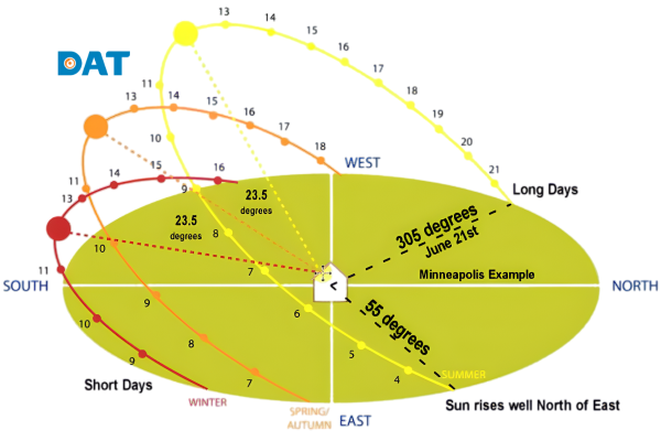 Hướng lắp pin mặt trời và góc nghiêng ảnh hưởng đến lượng điện năng sản xuất