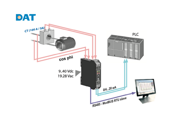 Sơ đồ minh họa cách đo hệ số cosphi của động cơ điện bằng cảm biến, kết nối với PLC và máy tính qua tín hiệu 0/4…20 mA và RS485 ModBUS RTU.