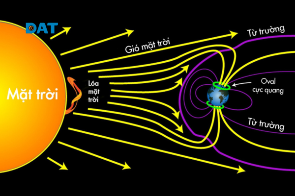 Sơ đồ gió Mặt Trời va chạm từ quyển Trái Đất và hình thành cực quang ở vùng cực.