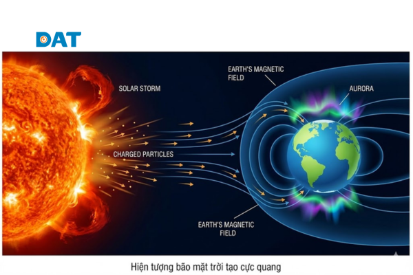 Bão mặt trời là gì cực quang từ quyển