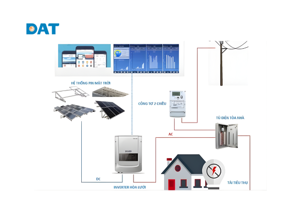 Sơ đồ nguyên lý hoạt động hệ thống điện năng lượng mặt trời hòa lưới.