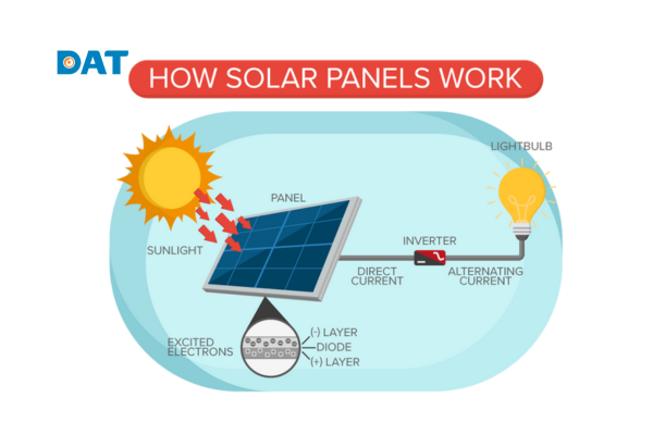 Nguyên lý hoạt động của tấm pin mặt trời có thể phát huy công năng khi trời mây mưa
