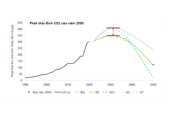Biểu đồ lộ trình tiến tới Net Zero vào năm 2050.