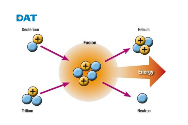 Nguyên lý phản ứng nhiệt hạch giữa deuterium và tritium tạo năng lượng