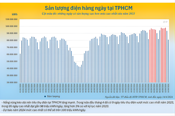 Biểu đồ thể hiện lợi ích tiết kiệm điện mặt trời cho nhà kho