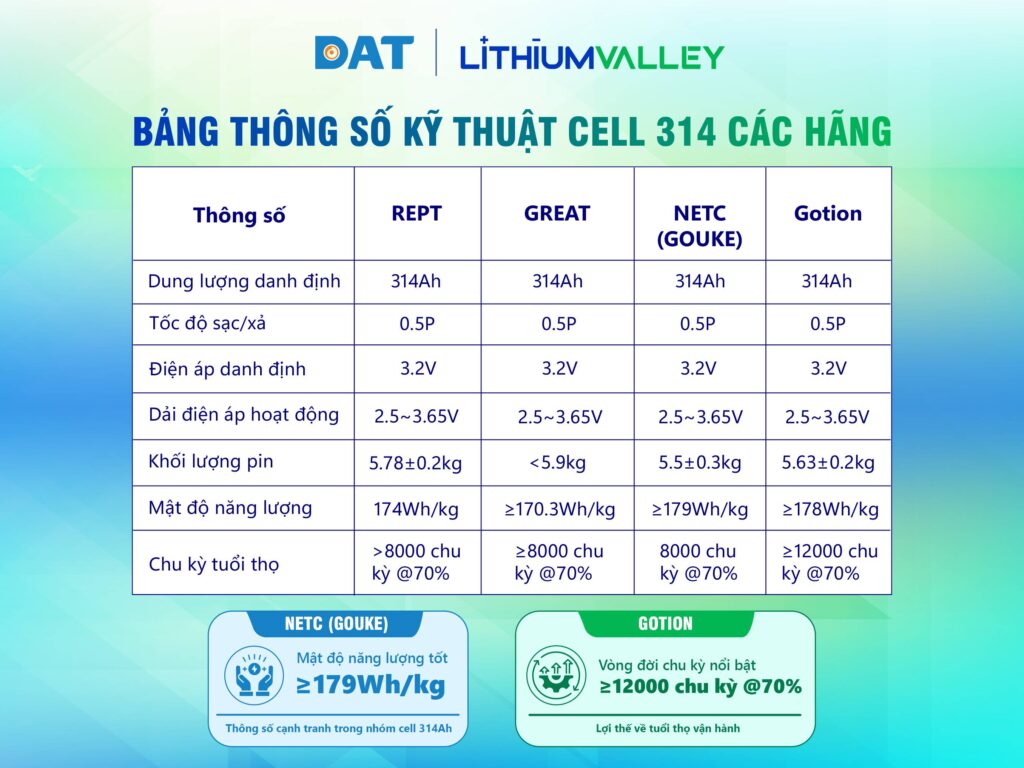 So sánh cell spec REPT, NETC, Gotion, CATL