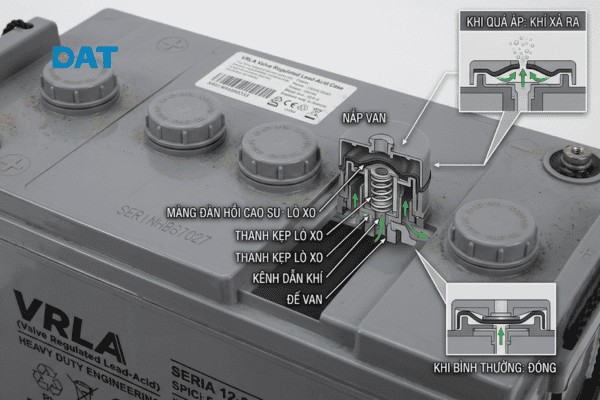 Hệ thống van điều áp VRLA giúp tự động giải phóng áp suất dư thừa, đảm bảo an toàn tuyệt đối, chống cháy nổ.