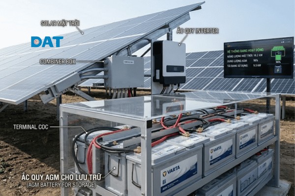 Ắc quy AGM được ứng dụng rộng rãi trong các hệ thống điện năng lượng mặt trời nhờ khả năng xả sâu và tuổi thọ bền bỉ.