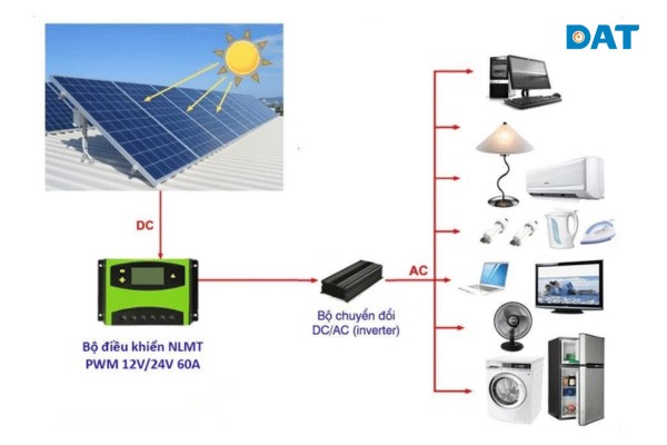 Bộ điều khiển sạc năng lượng mặt trời cho biết tình trạng nạp điện của Panel mặt trời vào ắc-quy giúp cho người sử dụng kiểm soát được các phụ tải.