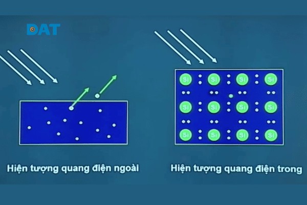 Sơ đồ phân biệt cơ chế di chuyển của electron giữa hiện tượng quang điện ngoài và hiện tượng quang điện trong tại lớp tiếp xúc bán dẫn.
