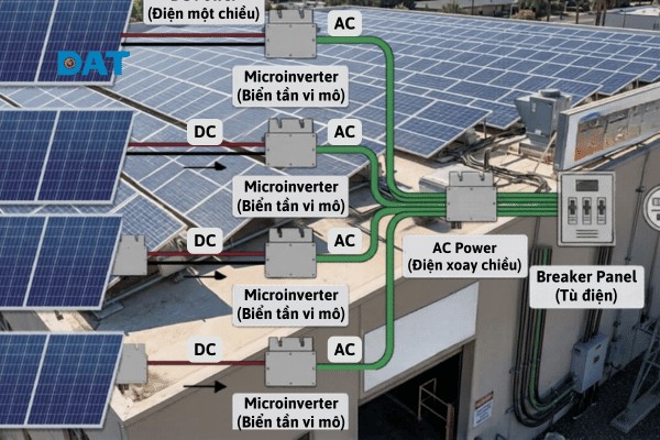 Sơ đồ nguyên lý chuyển đổi năng lượng từ dòng điện một chiều (DC) áp thấp sang dòng điện xoay chiều (AC) đồng bộ lưới của biến tần vi mô.