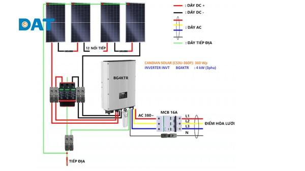 Sơ đồ khối mô tả quá trình biến đổi dòng điện một chiều (DC) từ chuỗi pin mặt trời thành dòng điện xoay chiều (AC) tiêu chuẩn bên trong biến tần.